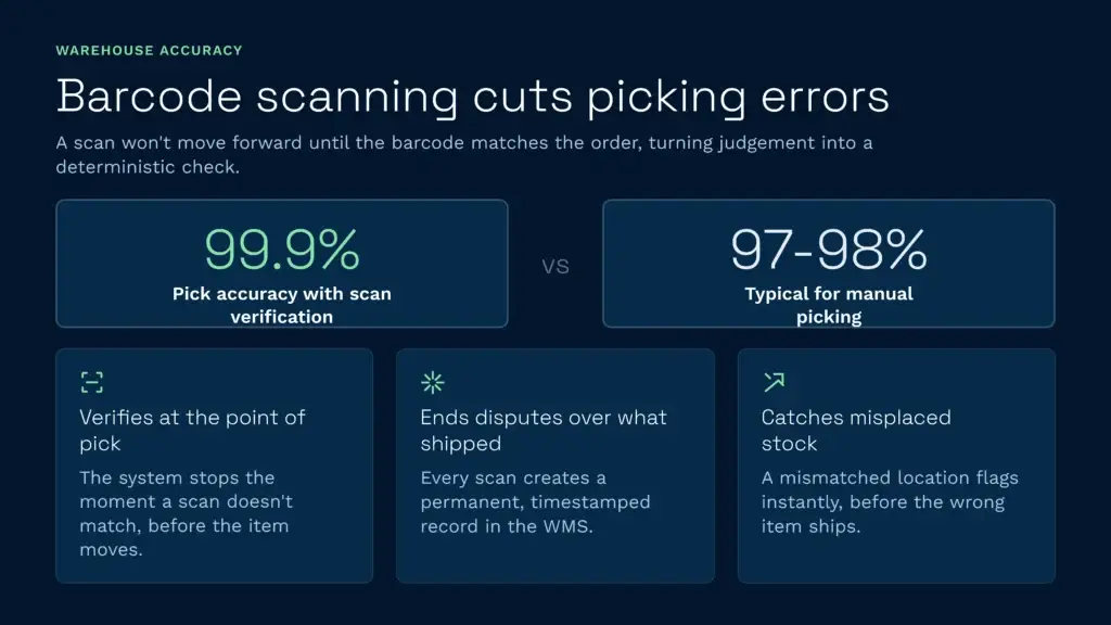 How barcode scanning improves warehouse accuracy | clarus wms This infographic illustrates how barcode scanning achieves 99. 9% pick accuracy compared to the 97-98% typical of manual picking. Implementing a warehouse management system with scan verification stops errors at the point of pick, catches misplaced stock, and creates a permanent record to end shipping disputes.