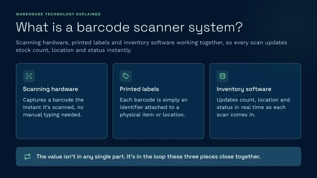 Components of a warehouse barcode scanner system | clarus wms An educational infographic explaining the three main components of a warehouse barcode scanner system: scanning hardware, printed labels, and inventory software. These elements work together within a warehouse management system to instantly update stock counts, locations, and real-time inventory status.