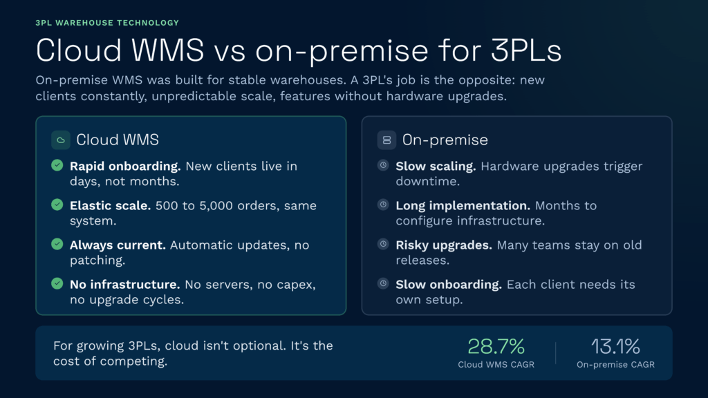 Cloud wms vs. On-premise wms for 3pls | clarus wms This clarus wms infographic compares the rapid onboarding and elastic scalability of cloud warehouse management systems against the slow implementation and risky upgrades of legacy on-premise software. Upgrading to a cloud wms is essential for growing third-party logistics providers to stay competitive, avoid costly infrastructure downtime, and easily scale their operations.