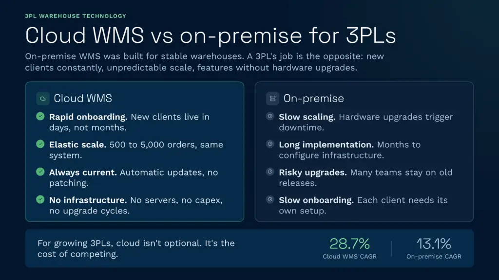 This clarus wms infographic compares the rapid onboarding and elastic scalability of cloud warehouse management systems against the slow implementation and risky upgrades of legacy on-premise software. Upgrading to a cloud wms is essential for growing third-party logistics providers to stay competitive, avoid costly infrastructure downtime, and easily scale their operations.