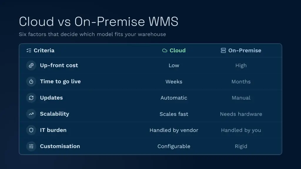 Cloud vs on-premise wms comparison | clarus wms This comparison table highlights the differences between cloud-based and on-premise warehouse management systems across six key criteria, including up-front costs, scalability, and customisation. It illustrates how cloud wms solutions generally provide faster implementation and a reduced it burden compared to traditional on-premise software.