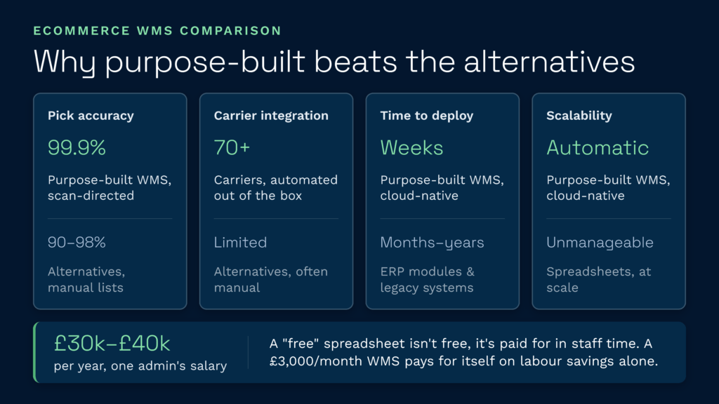Purpose-built ecommerce wms comparison | clarus wms This clarus wms infographic demonstrates how purpose-built ecommerce warehouse management systems offer superior pick accuracy, scalability, and carrier integration compared to manual alternatives. It also highlights that the ongoing labor savings of a dedicated wms easily offset its monthly cost compared to the hidden expenses of managing spreadsheets.