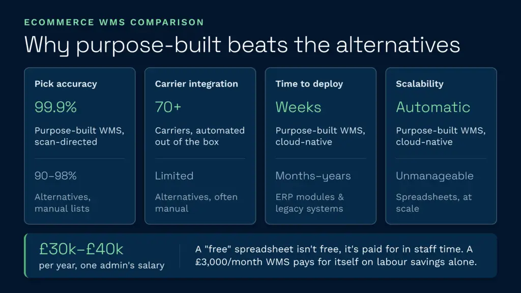 Vergleich von speziell für den E-Commerce entwickelten WMS-Systemen | Clarus WMS Diese Infografik von Clarus WMS veranschaulicht, wie speziell entwickelte Lagerverwaltungssysteme für den E-Commerce im Vergleich zu manuellen Alternativen eine überlegene Kommissioniergenauigkeit, Skalierbarkeit und Spediteurintegration bieten. Außerdem wird darin hervorgehoben, dass die kontinuierlichen Personaleinsparungen durch ein dediziertes WMS dessen monatliche Kosten im Vergleich zu den versteckten Kosten für die Verwaltung von Tabellenkalkulationen problemlos ausgleichen.