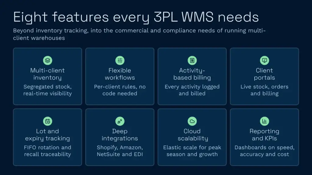 Essential 3pl wms features for multi-client warehouses | clarus wms An infographic by clarus wms highlighting eight essential features every 3pl warehouse management system needs, such as multi-client inventory control, activity-based billing, and cloud scalability. It illustrates key functionality required to streamline commercial operations, ensure compliance, and optimise warehouse management.