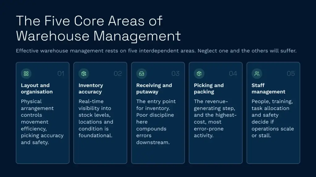 The five core areas of warehouse management | clarus wms This infographic outlines the five core areas of effective warehouse management: layout and organisation, inventory accuracy, receiving and putaway, picking and packing, and staff management. Balancing these interdependent operations is essential for scaling a successful warehouse management system.