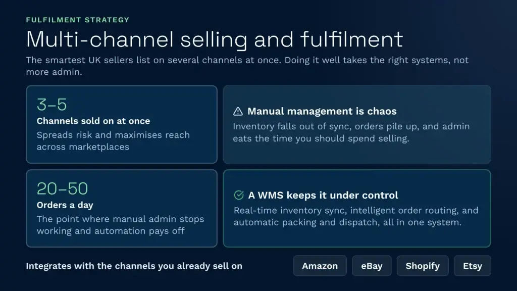 Multi-channel selling and fulfilment strategy | clarus wms This infographic illustrates how clarus wms optimises multi-channel selling and fulfilment by replacing chaotic manual administration with real-time inventory sync and intelligent order routing. A reliable warehouse management system keeps operations under control when scaling to 20 to 50 daily orders across integrated marketplaces like amazon, ebay, shopify, and etsy.