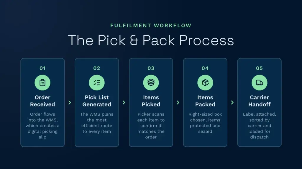 Clarus wms pick and pack fulfilment workflow | clarus wms This infographic illustrates the five-step pick and pack fulfilment process powered by clarus wms, guiding warehouse staff from initial order receipt to final carrier dispatch. It highlights how a warehouse management system optimises each operational stage, including efficient routing, item scanning, and precise packing, to ensure accurate order completion.