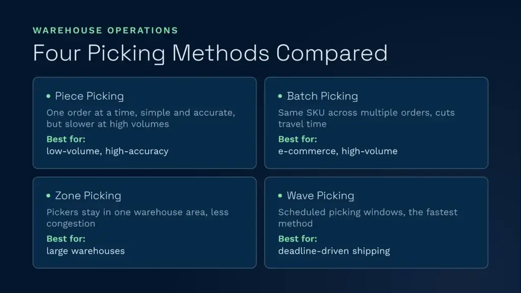 Four warehouse picking methods compared | clarus wms This infographic compares piece, batch, zone, and wave picking methods to help operators optimise their warehouse fulfilment processes. It outlines the ideal use cases for each strategy based on order volume, accuracy needs, and dispatch deadlines.
