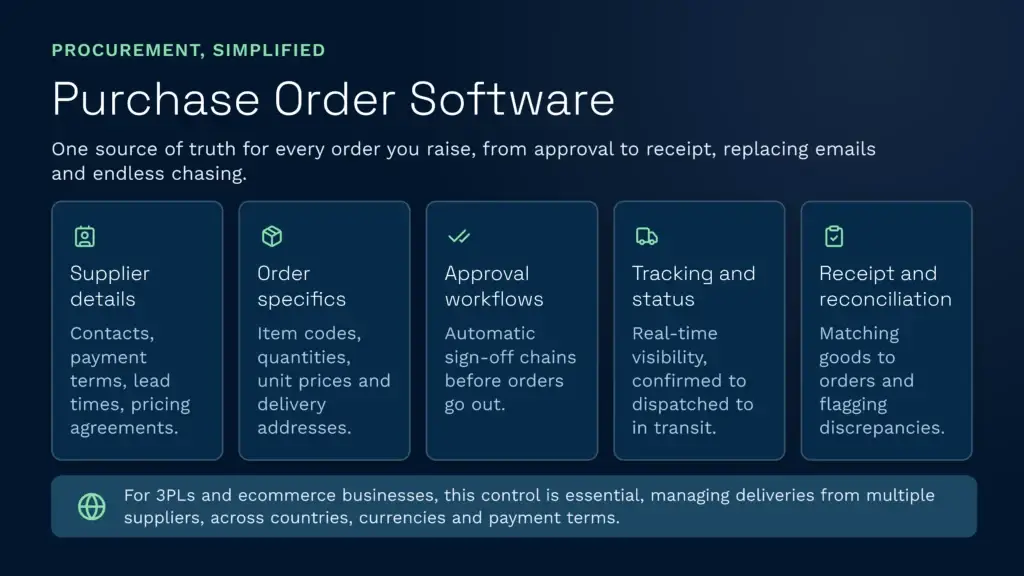 Clarus wms purchase order software for simplified procurement | clarus wms This infographic from clarus wms illustrates how purchase order software simplifies procurement for 3pls and ecommerce businesses by acting as a centralized source of truth. It highlights essential system features, including supplier details management, order specifics tracking, automated approval workflows, real-time status updates, and receipt reconciliation.