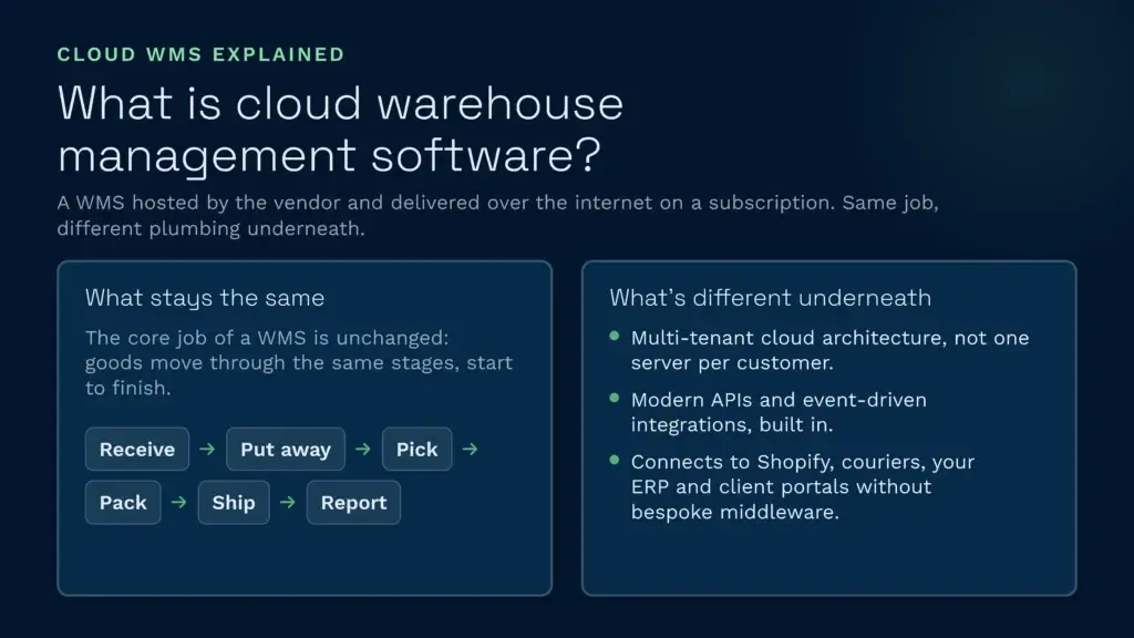 What is cloud warehouse management software? | clarus wms An infographic by clarus wms explaining how cloud warehouse management software maintains traditional warehouse operations from receiving to shipping while utilising a modern, multi-tenant cloud architecture. This cloud-based solution offers built-in apis and seamless integration with couriers, erps, and e-commerce platforms without requiring bespoke middleware.