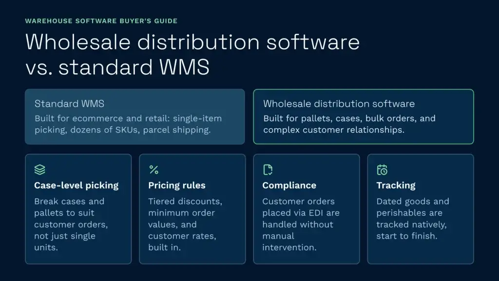 Wholesale distribution software vs. Standard wms | clarus wms This clarus wms infographic compares standard warehouse management systems built for retail with wholesale distribution software designed for bulk orders, pallets, and complex customer relationships. It highlights key wholesale features including case-level picking, tiered pricing rules, automated edi compliance, and native tracking for perishable goods.