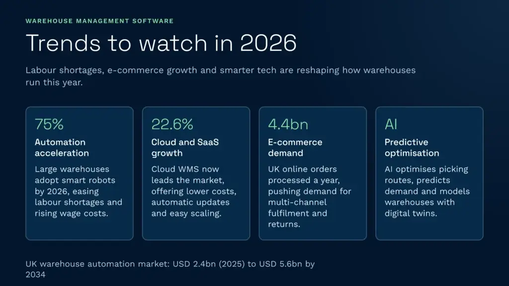 2026 warehouse management software trends | clarus wms This infographic highlights key warehouse management software trends for 2026, including accelerated automation to address labour shortages and the rapid growth of cloud platforms. It also illustrates how artificial intelligence and surging e-commerce demands are driving the need for smarter multi-channel fulfilment and predictive optimisation.
