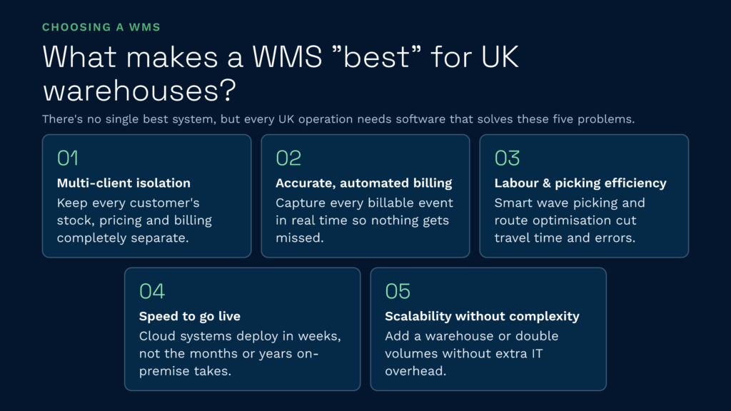 What makes the best wms for uk warehouses | clarus wms This infographic outlines the five essential problems that the best warehouse management systems solve for uk operations, including multi-client isolation, automated billing, picking efficiency, fast deployment, and scalability. Clarus wms provides these key software solutions to help warehouses optimize their logistics and scale operations seamlessly without adding it complexity.