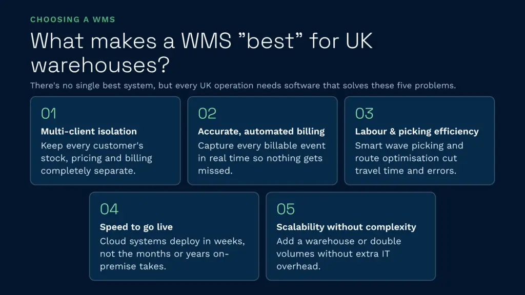 What makes the best wms for uk warehouses | clarus wms This infographic outlines the five essential problems that the best warehouse management systems solve for uk operations, including multi-client isolation, automated billing, picking efficiency, fast deployment, and scalability. Clarus wms provides these key software solutions to help warehouses optimize their logistics and scale operations seamlessly without adding it complexity.