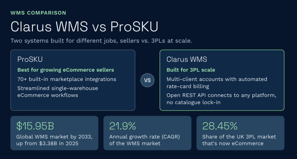 Wms comparison clarus wms vs prosku | clarus wms This infographic compares prosku for growing ecommerce sellers against clarus wms, a warehouse management system built specifically for 3pl scale with multi-client accounts and automated billing. It also highlights industry growth statistics, including the expanding global wms market and the uk 3pl ecommerce sector.