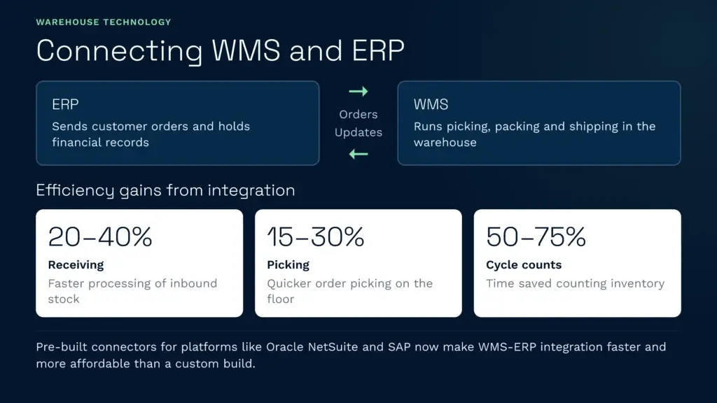 The benefits of wms and erp integration | clarus wms This infographic explains how integrating a warehouse management system (wms) with an erp platform automates order updates and optimises daily warehouse operations. Connecting these systems provides significant efficiency gains, including faster stock receiving, quicker order picking, and up to 75% time saved on inventory cycle counts.