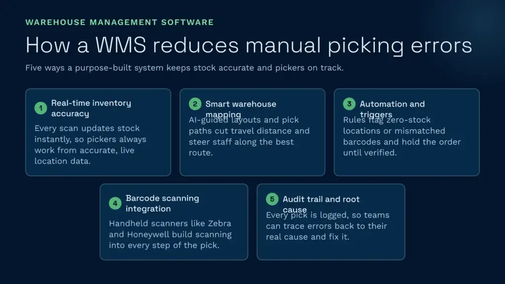 How a wms reduces manual picking errors | clarus wms This infographic outlines five ways warehouse management software minimises manual picking errors to ensure stock accuracy. It highlights key features like real-time inventory updates, smart warehouse mapping, automated triggers, barcode scanning integration, and detailed audit trails.