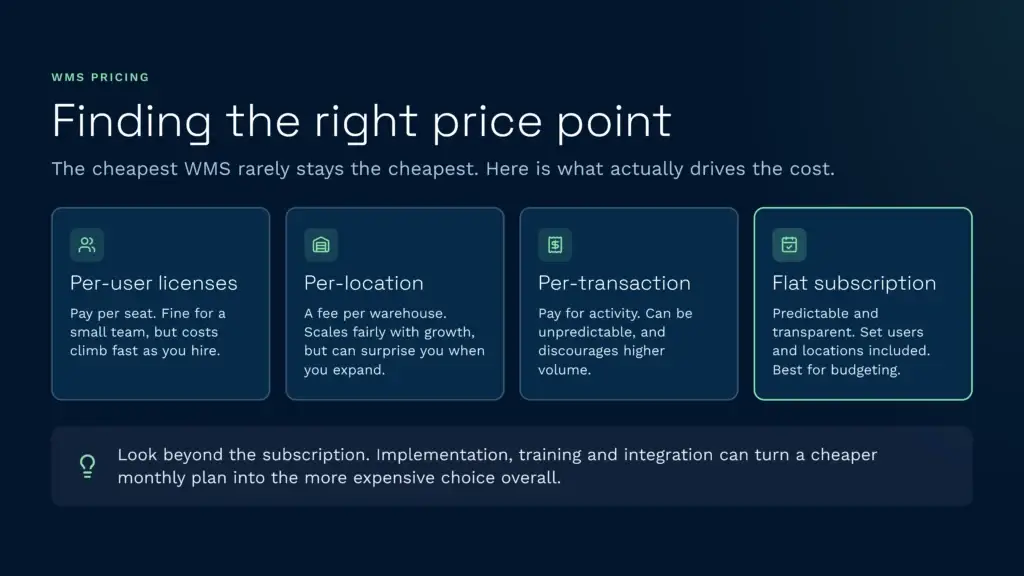 An infographic comparing warehouse management system pricing structures such as per-user licences, per-location fees, per-transaction costs, and flat subscriptions. It emphasises that true software costs must factor in implementation and training rather than just the initial subscription fee.