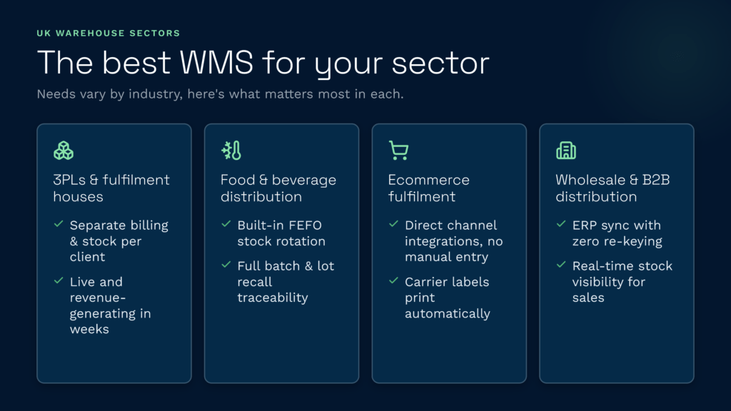 Features for your uk warehouse sector | clarus wms An infographic by clarus wms highlighting essential warehouse management system features tailored for uk sectors like 3pl, food and beverage, ecommerce, and wholesale b2b distribution. Key software capabilities shown include built-in fefo stock rotation, erp syncing, separate billing per client, and direct channel integrations to optimize fulfillment operations.