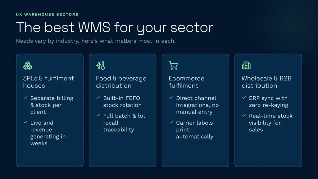 Features for your uk warehouse sector | clarus wms An infographic by clarus wms highlighting essential warehouse management system features tailored for uk sectors like 3pl, food and beverage, ecommerce, and wholesale b2b distribution. Key software capabilities shown include built-in fefo stock rotation, erp syncing, separate billing per client, and direct channel integrations to optimize fulfillment operations.