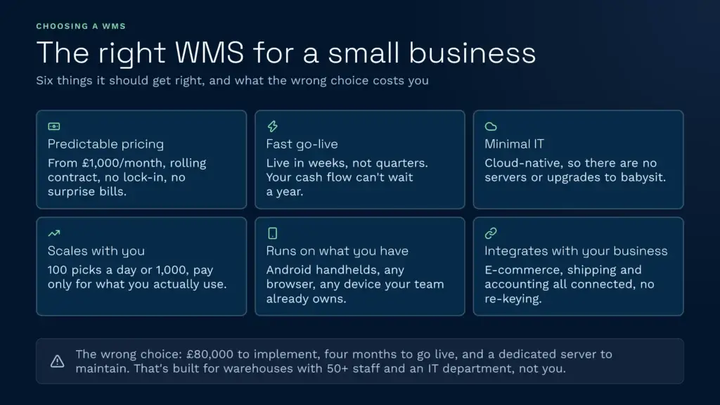 This infographic highlights six key features to look for when choosing warehouse management software for a small business, such as predictable pricing, fast implementation, and minimal it requirements. It also warns against the high costs and complex maintenance associated with selecting the wrong system designed for much larger operations.